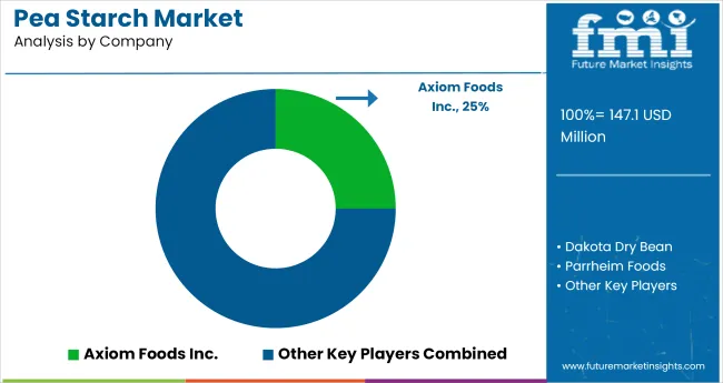 Pea Starch Market   Analysis By Company